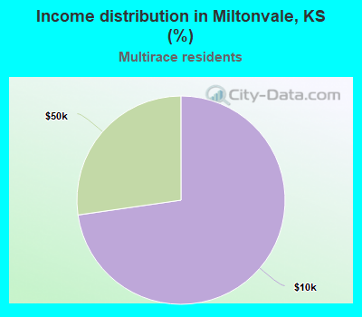 Income distribution in Miltonvale, KS (%)