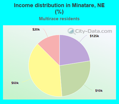 Income distribution in Minatare, NE (%)