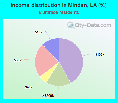 Income distribution in Minden, LA (%)
