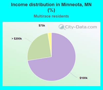 Income distribution in Minneota, MN (%)
