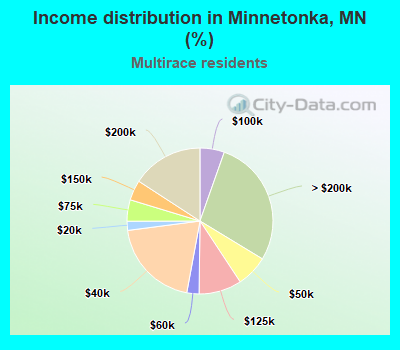 Income distribution in Minnetonka, MN (%)