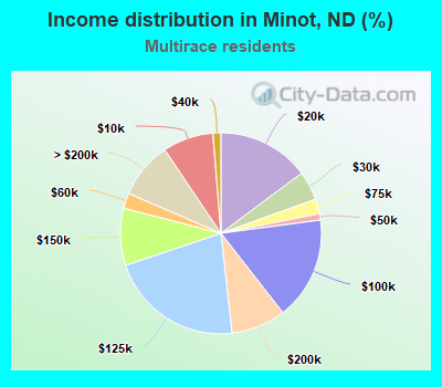 Income distribution in Minot, ND (%)