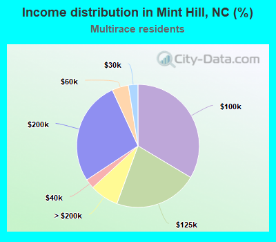 Income distribution in Mint Hill, NC (%)