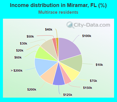 Income distribution in Miramar, FL (%)