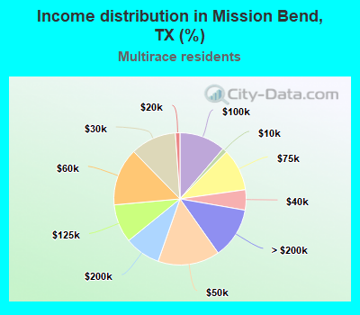 Income distribution in Mission Bend, TX (%)