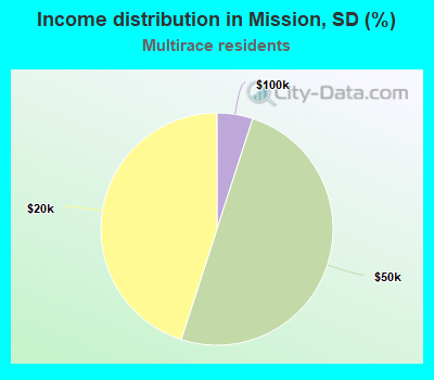 Income distribution in Mission, SD (%)