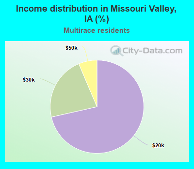 Income distribution in Missouri Valley, IA (%)