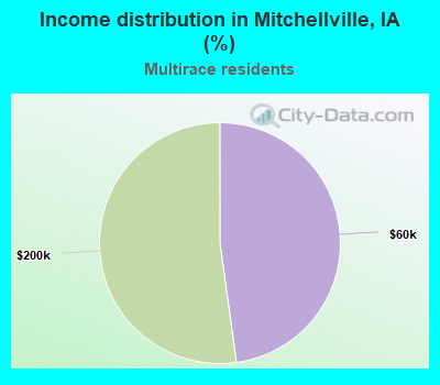 Income distribution in Mitchellville, IA (%)