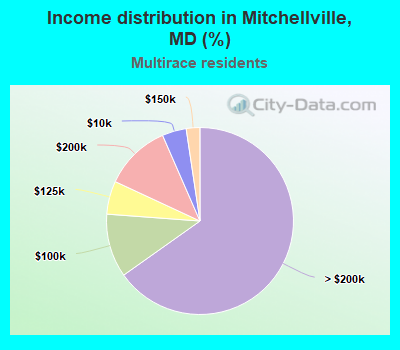 Income distribution in Mitchellville, MD (%)