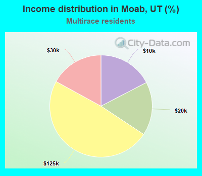 Income distribution in Moab, UT (%)
