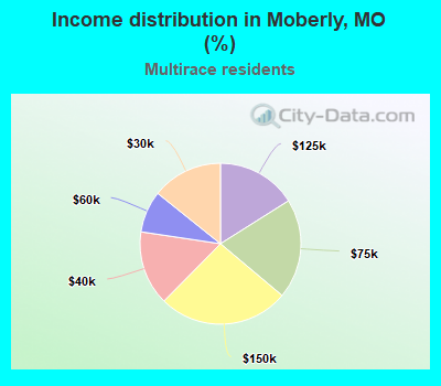 Income distribution in Moberly, MO (%)