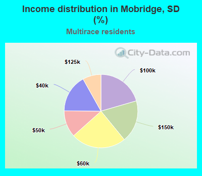 Income distribution in Mobridge, SD (%)