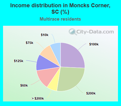 Income distribution in Moncks Corner, SC (%)