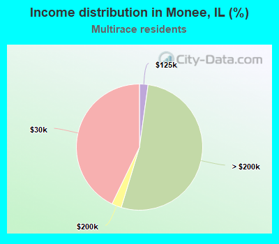 Income distribution in Monee, IL (%)