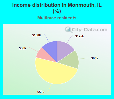 Income distribution in Monmouth, IL (%)