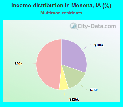 Income distribution in Monona, IA (%)