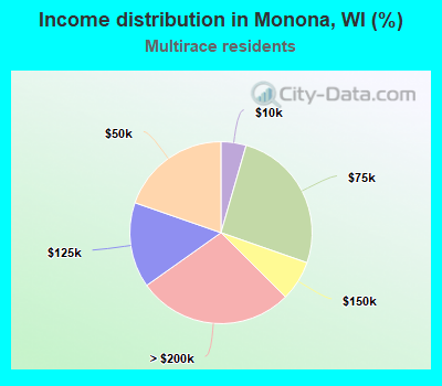 Income distribution in Monona, WI (%)