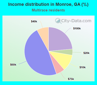 Income distribution in Monroe, GA (%)