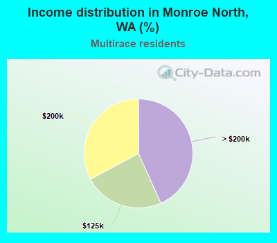 Income distribution in Monroe North, WA (%)