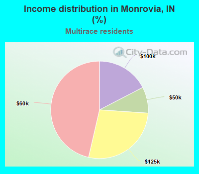 Income distribution in Monrovia, IN (%)