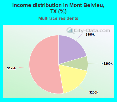 Income distribution in Mont Belvieu, TX (%)