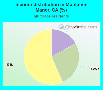 Income distribution in Montalvin Manor, CA (%)