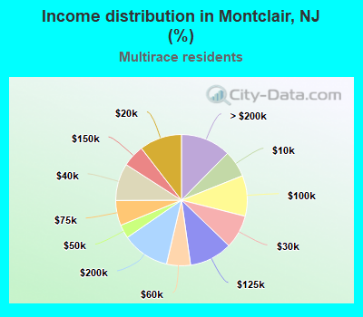 Income distribution in Montclair, NJ (%)