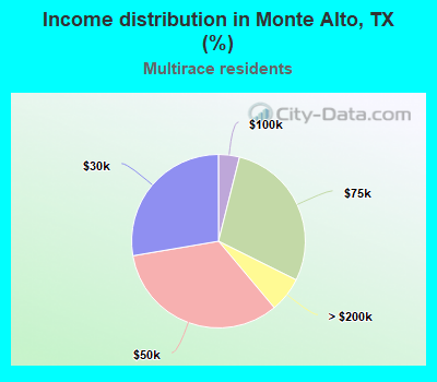 Income distribution in Monte Alto, TX (%)