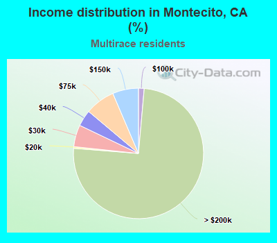 Income distribution in Montecito, CA (%)