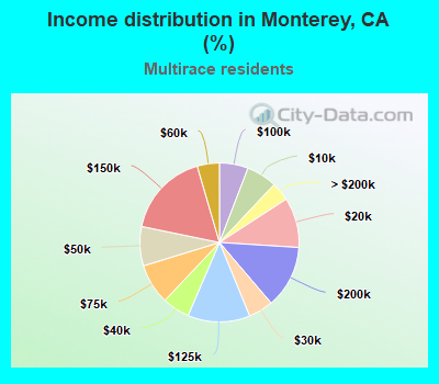 Income distribution in Monterey, CA (%)