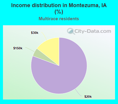 Income distribution in Montezuma, IA (%)