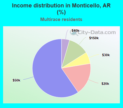 Income distribution in Monticello, AR (%)