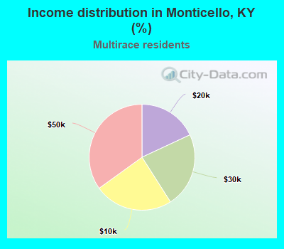 Income distribution in Monticello, KY (%)