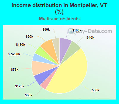 Income distribution in Montpelier, VT (%)