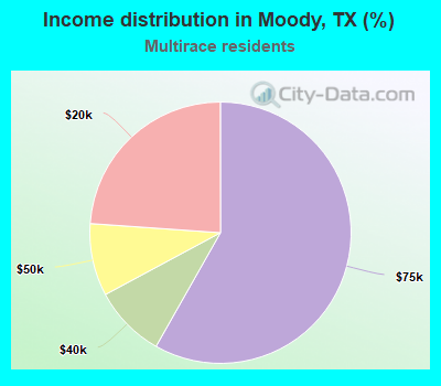 Income distribution in Moody, TX (%)