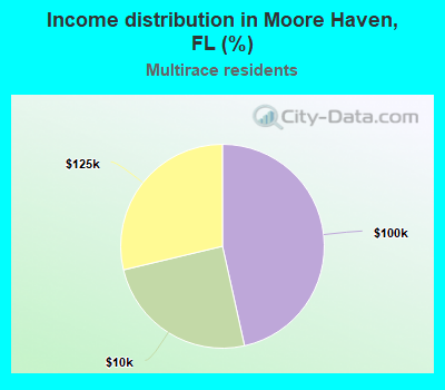 Income distribution in Moore Haven, FL (%)