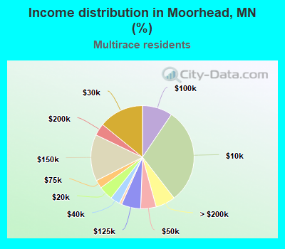 Income distribution in Moorhead, MN (%)