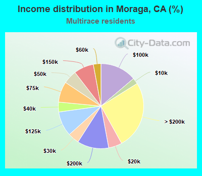 Income distribution in Moraga, CA (%)