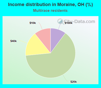 Income distribution in Moraine, OH (%)