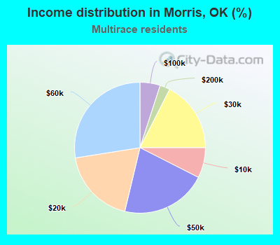 Income distribution in Morris, OK (%)