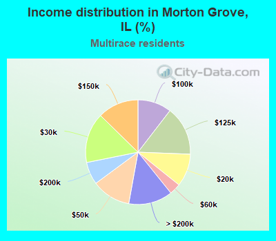 Income distribution in Morton Grove, IL (%)