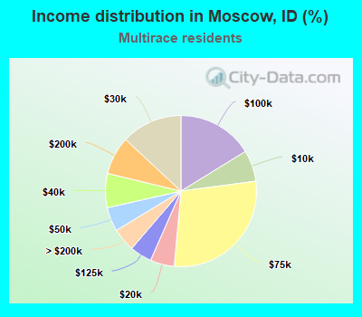 Income distribution in Moscow, ID (%)