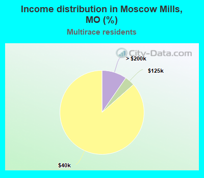 Income distribution in Moscow Mills, MO (%)