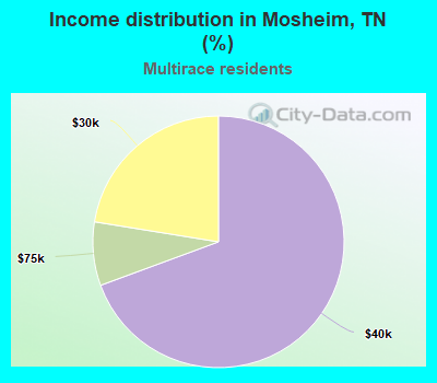 Income distribution in Mosheim, TN (%)