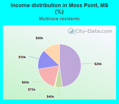 Income distribution in Moss Point, MS (%)