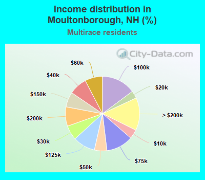 Income distribution in Moultonborough, NH (%)