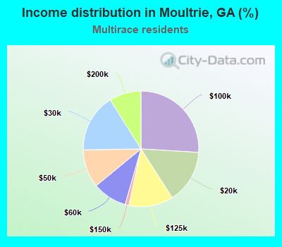 Income distribution in Moultrie, GA (%)