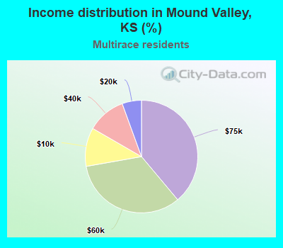 Income distribution in Mound Valley, KS (%)