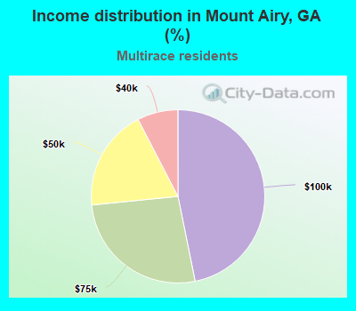 Income distribution in Mount Airy, GA (%)
