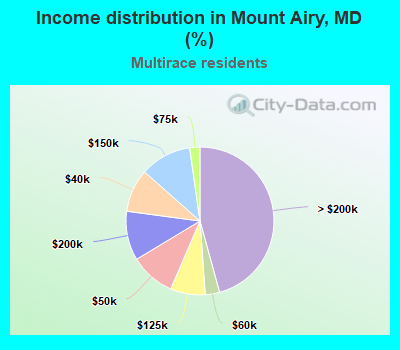 Income distribution in Mount Airy, MD (%)